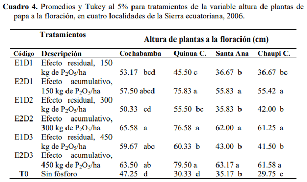 Efecto residual y acumulativo del fosforo sobre el rendimiento de papa (solanum tuberosum), en cuatro andisoles del Ecuador - Image 4