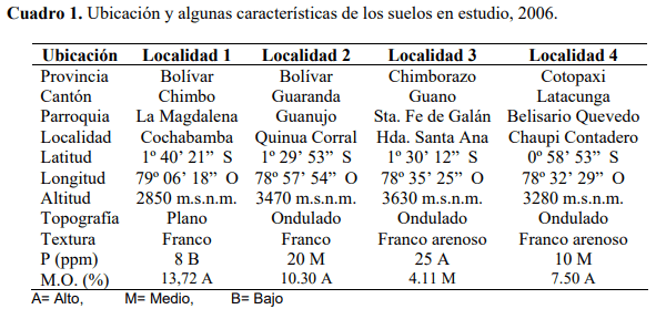 Efecto residual y acumulativo del fosforo sobre el rendimiento de papa (solanum tuberosum), en cuatro andisoles del Ecuador - Image 1