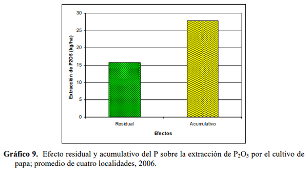 Efecto residual y acumulativo del fosforo sobre el rendimiento de papa (solanum tuberosum), en cuatro andisoles del Ecuador - Image 22