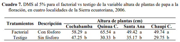 Efecto residual y acumulativo del fosforo sobre el rendimiento de papa (solanum tuberosum), en cuatro andisoles del Ecuador - Image 10