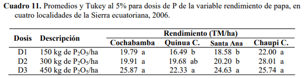 Efecto residual y acumulativo del fosforo sobre el rendimiento de papa (solanum tuberosum), en cuatro andisoles del Ecuador - Image 16