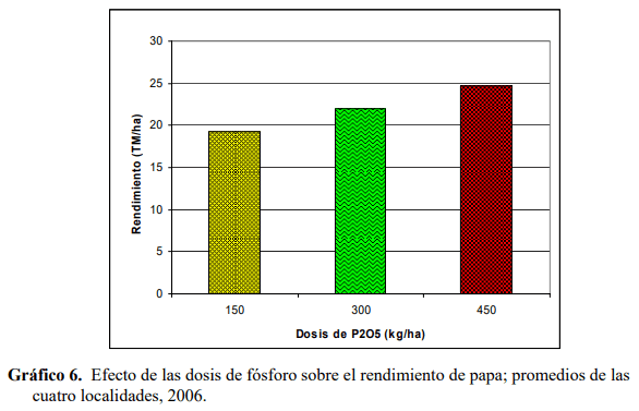 Efecto residual y acumulativo del fosforo sobre el rendimiento de papa (solanum tuberosum), en cuatro andisoles del Ecuador - Image 17