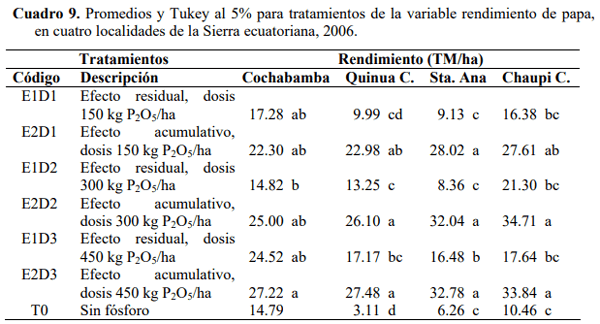 Efecto residual y acumulativo del fosforo sobre el rendimiento de papa (solanum tuberosum), en cuatro andisoles del Ecuador - Image 12
