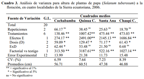 Efecto residual y acumulativo del fosforo sobre el rendimiento de papa (solanum tuberosum), en cuatro andisoles del Ecuador - Image 3