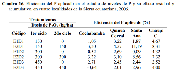 Efecto residual y acumulativo del fosforo sobre el rendimiento de papa (solanum tuberosum), en cuatro andisoles del Ecuador - Image 27