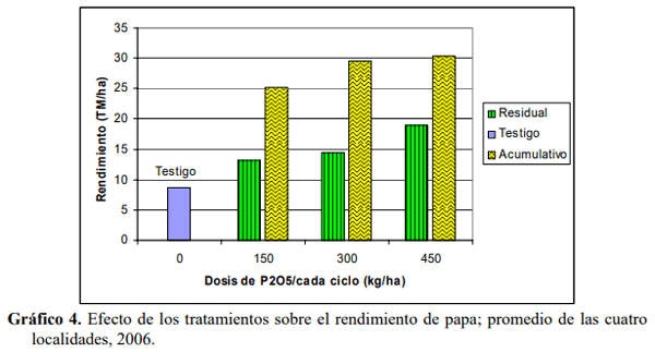 Efecto residual y acumulativo del fosforo sobre el rendimiento de papa (solanum tuberosum), en cuatro andisoles del Ecuador - Image 13