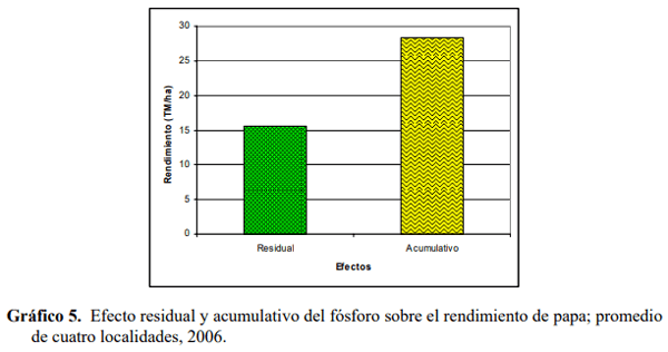 Efecto residual y acumulativo del fosforo sobre el rendimiento de papa (solanum tuberosum), en cuatro andisoles del Ecuador - Image 15