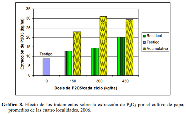 Efecto residual y acumulativo del fosforo sobre el rendimiento de papa (solanum tuberosum), en cuatro andisoles del Ecuador - Image 20