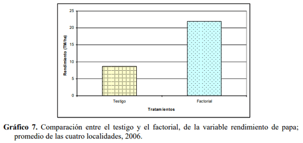 Efecto residual y acumulativo del fosforo sobre el rendimiento de papa (solanum tuberosum), en cuatro andisoles del Ecuador - Image 19