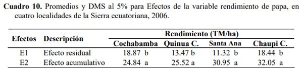 Efecto residual y acumulativo del fosforo sobre el rendimiento de papa (solanum tuberosum), en cuatro andisoles del Ecuador - Image 14
