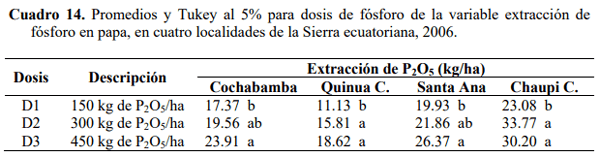 Efecto residual y acumulativo del fosforo sobre el rendimiento de papa (solanum tuberosum), en cuatro andisoles del Ecuador - Image 23