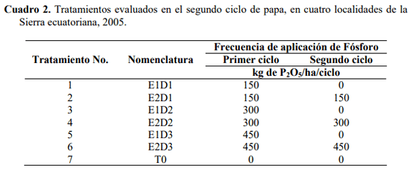 Efecto residual y acumulativo del fosforo sobre el rendimiento de papa (solanum tuberosum), en cuatro andisoles del Ecuador - Image 2