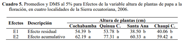 Efecto residual y acumulativo del fosforo sobre el rendimiento de papa (solanum tuberosum), en cuatro andisoles del Ecuador - Image 6