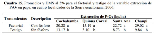 Efecto residual y acumulativo del fosforo sobre el rendimiento de papa (solanum tuberosum), en cuatro andisoles del Ecuador - Image 25