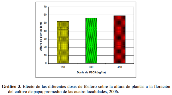 Efecto residual y acumulativo del fosforo sobre el rendimiento de papa (solanum tuberosum), en cuatro andisoles del Ecuador - Image 9