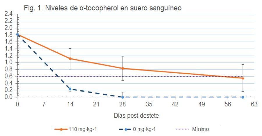Respuesta a la suplementación de α-tocoferol en lechones alimentados con aceite oxidado - Image 1