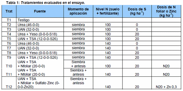 Dosis y fuentes de nitrógeno-azufre y zinc en una secuencia trigo-soja - Image 1