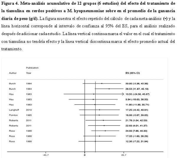 Meta-análisis del efecto de la tiamulina sobre la ganancia diaria de peso en cerdos positivos a Mycoplasma Hyopneumoniae - Image 10