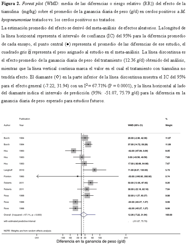 Meta-análisis del efecto de la tiamulina sobre la ganancia diaria de peso en cerdos positivos a Mycoplasma Hyopneumoniae - Image 8