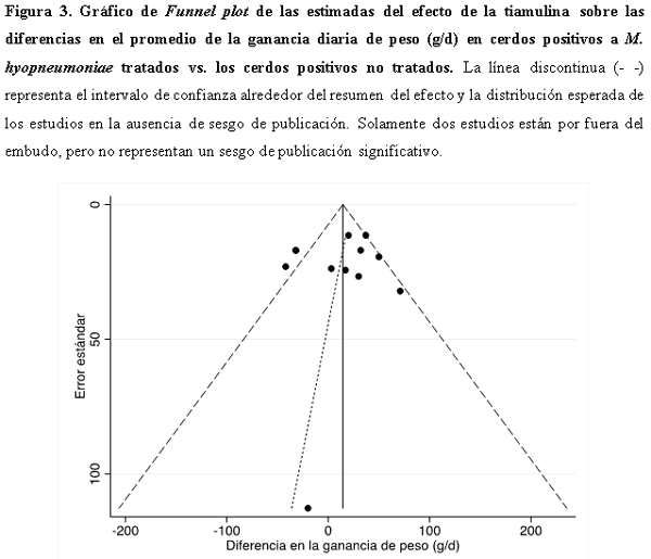 Meta-análisis del efecto de la tiamulina sobre la ganancia diaria de peso en cerdos positivos a Mycoplasma Hyopneumoniae - Image 9