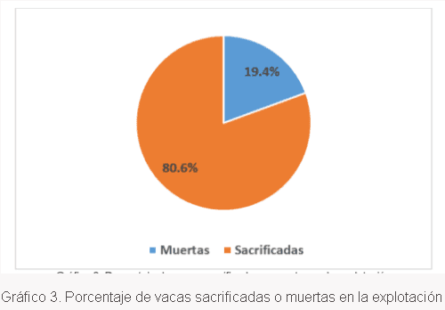 Estudio descriptivo de eliminación y mortalidad en 5 explotaciones de vacas de leche en España - Image 3
