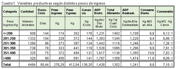 Comparación de resultados productivos según peso de ingreso de novillitos Holando en feedlot. - Image 1