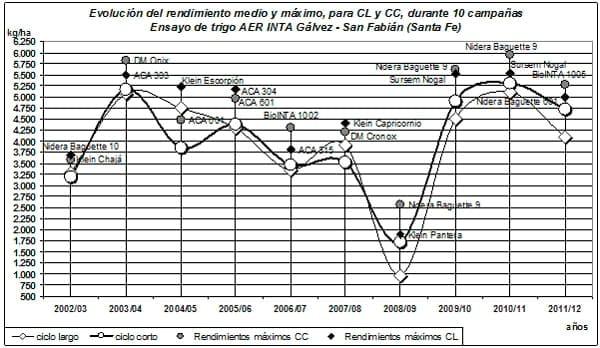 Respuesta de cultivares de trigo en secano. Campaña 2011-2012 - Image 10