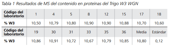 Determinación de las proteínas con un coste bajo por muestra mediante el método Dumas con un tamaño de muestra de 100 mg - Image 6