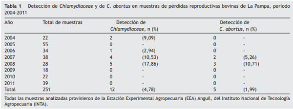 Detección de Chlamydia abortus en pérdidas reproductivas de bovinos en la provincia de La Pampa, Argentina - Image 1