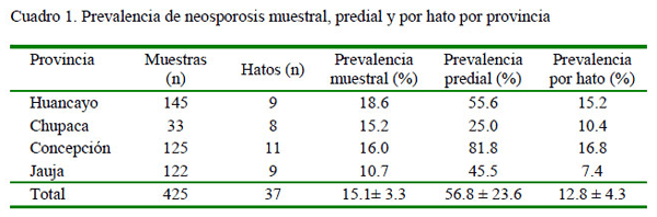Seroprevalencia y factores de riesgo de neosporosis bovina en el valle del Mantaro-Región Junín, Perú - Image 1