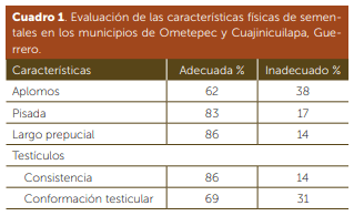 Evaluación física y clínica de sementales bovinos en dos municipios de la costa chica de Guerrero, México. - Image 3