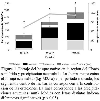 Determinación de la disponibilidad y análisis nutricional del forraje en un bosque xerofítico del Chaco Semiárido, departamento Bermejo, Formosa, Argentina - Image 5
