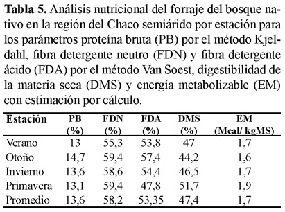 Determinación de la disponibilidad y análisis nutricional del forraje en un bosque xerofítico del Chaco Semiárido, departamento Bermejo, Formosa, Argentina - Image 6