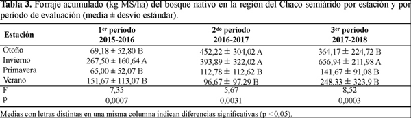 Determinación de la disponibilidad y análisis nutricional del forraje en un bosque xerofítico del Chaco Semiárido, departamento Bermejo, Formosa, Argentina - Image 3