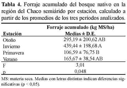Determinación de la disponibilidad y análisis nutricional del forraje en un bosque xerofítico del Chaco Semiárido, departamento Bermejo, Formosa, Argentina - Image 4