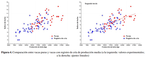 Evaluación histórica de indicadores productivos en vacas lecheras en sistemas a pastoreo - Image 7