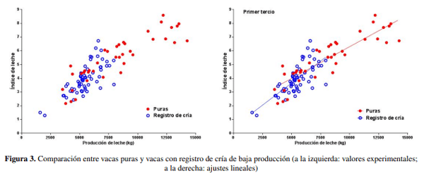 Evaluación histórica de indicadores productivos en vacas lecheras en sistemas a pastoreo - Image 5