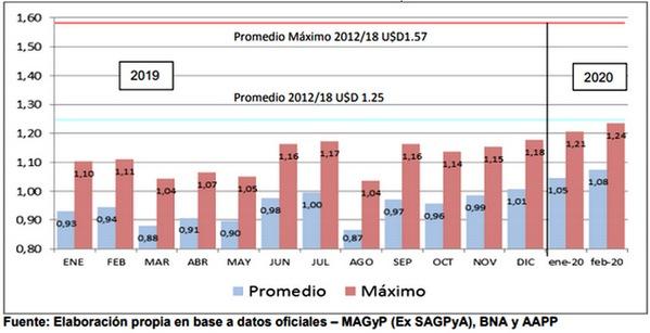 Análisis de algunos valores del Sector Porcino Argentino en el mes de Febrero 2020 - Image 1
