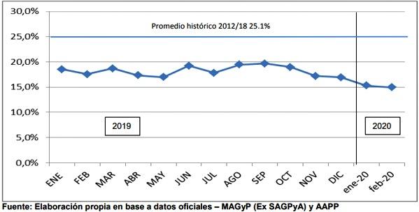 Análisis de algunos valores del Sector Porcino Argentino en el mes de Febrero 2020 - Image 2