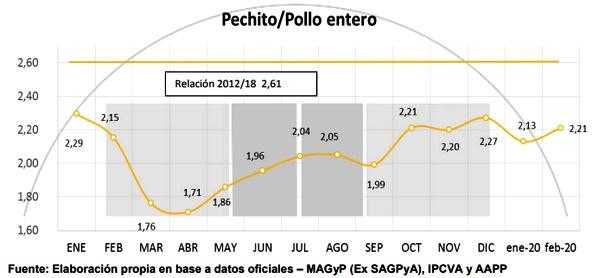Análisis de algunos valores del Sector Porcino Argentino en el mes de Febrero 2020 - Image 6