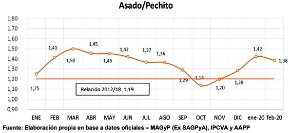 Análisis de algunos valores del Sector Porcino Argentino en el mes de Febrero 2020 - Image 5