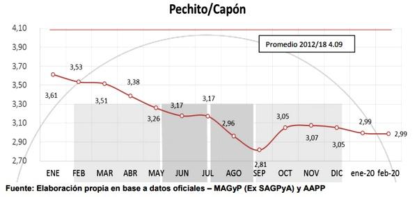 Análisis de algunos valores del Sector Porcino Argentino en el mes de Febrero 2020 - Image 4
