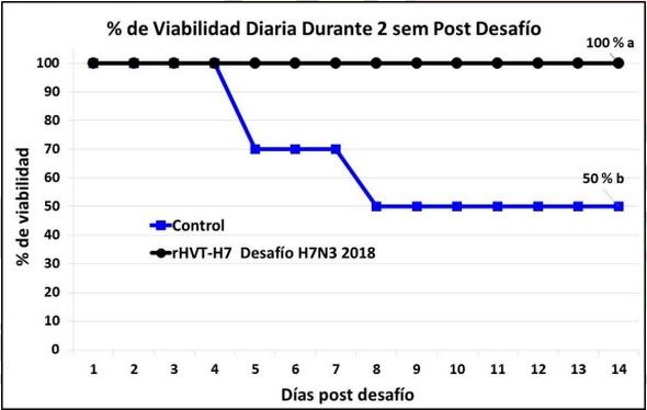 Compatibilidad entre una vacuna vectorizada contra la influenza aviar (IA) h7n3 de alta patogenicidad (rhvt-h7) con otra vacuna vectorizada contra enfermedad de Newcastle (rhvt-f) en ponedoras comerciales - Image 2