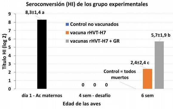 Control de la influenza aviar (IA) H7N3 de alta patogenicidad en pollos de engorda a través de la vacunación con una vacuna vectorizada RHVT-H7 sola o en combinación con la aplicación de una vacuna inactivada comercial - Image 2
