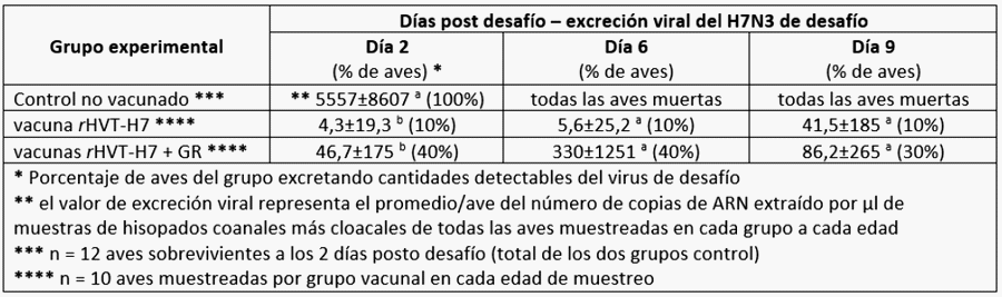 Control de la influenza aviar (IA) H7N3 de alta patogenicidad en pollos de engorda a través de la vacunación con una vacuna vectorizada RHVT-H7 sola o en combinación con la aplicación de una vacuna inactivada comercial - Image 3