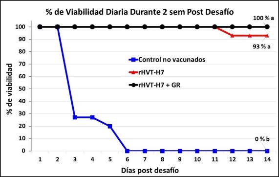 Control de la influenza aviar (IA) H7N3 de alta patogenicidad en pollos de engorda a través de la vacunación con una vacuna vectorizada RHVT-H7 sola o en combinación con la aplicación de una vacuna inactivada comercial - Image 1
