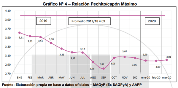 Análisis de algunos valores del Sector Porcino Argentino en el mes de Marzo 2020 - Image 4