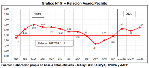 Análisis de algunos valores del Sector Porcino Argentino en el mes de Marzo 2020 - Image 5