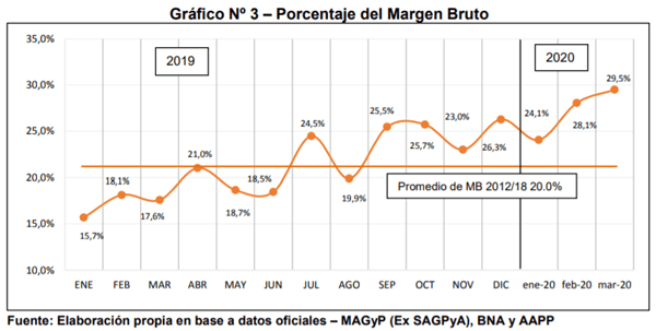 Análisis de algunos valores del Sector Porcino Argentino en el mes de Marzo 2020 - Image 3