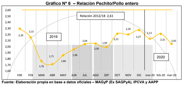 Análisis de algunos valores del Sector Porcino Argentino en el mes de Marzo 2020 - Image 6